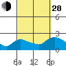 Middletown tide chart for Tuesday, September 28, 2021
