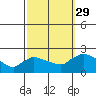 Middletown tide chart for Wednesday, September 29, 2021