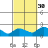 Middletown tide chart for Thursday, September 30, 2021