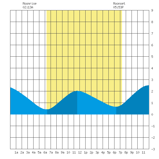 Middletown tide chart for Friday, September 3, 2021