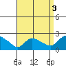 Middletown tide chart for Friday, September 3, 2021