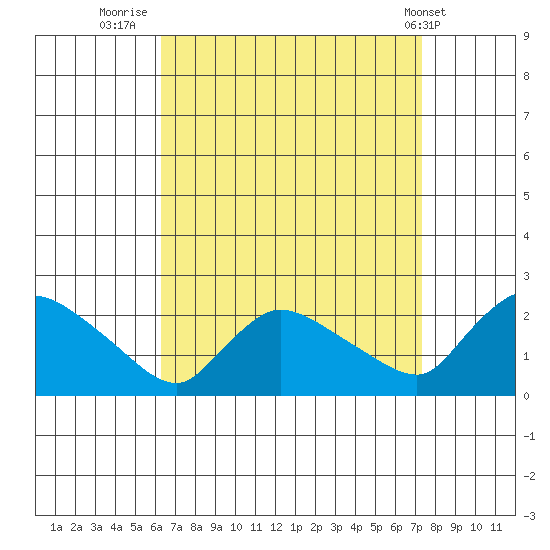 Middletown tide chart for Saturday, September 4, 2021