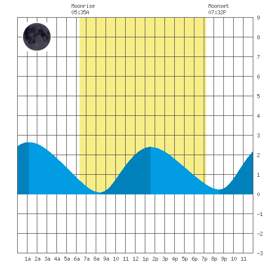 Middletown tide chart for Monday, September 6, 2021