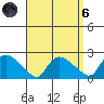 Middletown tide chart for Monday, September 6, 2021