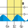 Middletown tide chart for Wednesday, September 8, 2021