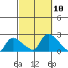 Middletown tide chart for Sunday, October 10, 2021