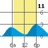 Middletown tide chart for Monday, October 11, 2021