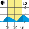 Middletown tide chart for Tuesday, October 12, 2021