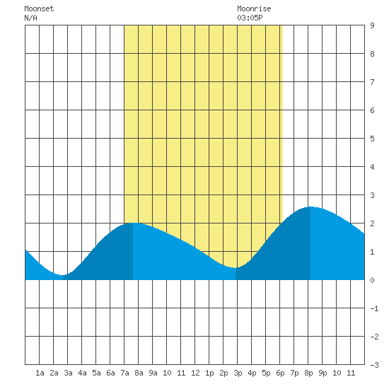 Middletown tide chart for Wednesday, October 13, 2021