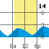 Middletown tide chart for Thursday, October 14, 2021