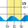 Middletown tide chart for Friday, October 15, 2021