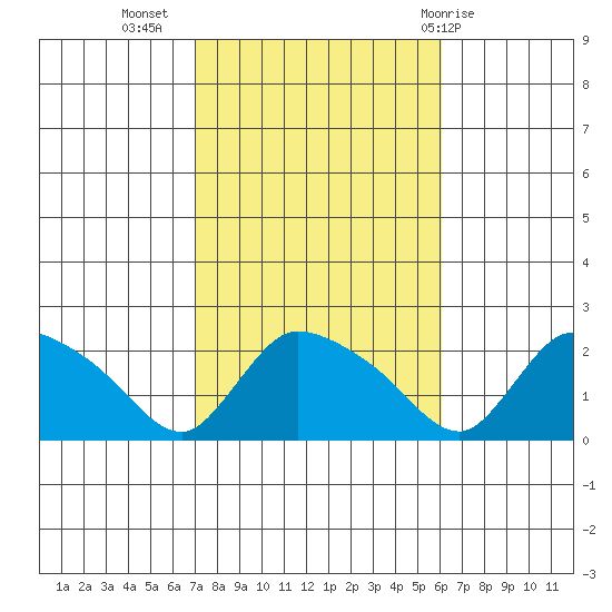 Middletown tide chart for Sunday, October 17, 2021