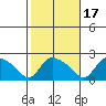 Middletown tide chart for Sunday, October 17, 2021
