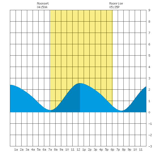 Middletown tide chart for Monday, October 18, 2021