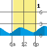 Middletown tide chart for Friday, October 1, 2021