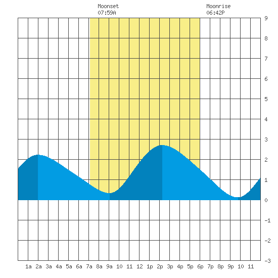 Middletown tide chart for Thursday, October 21, 2021