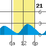 Middletown tide chart for Thursday, October 21, 2021