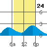 Middletown tide chart for Sunday, October 24, 2021