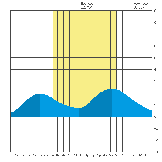 Middletown tide chart for Monday, October 25, 2021