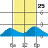 Middletown tide chart for Monday, October 25, 2021