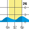 Middletown tide chart for Tuesday, October 26, 2021