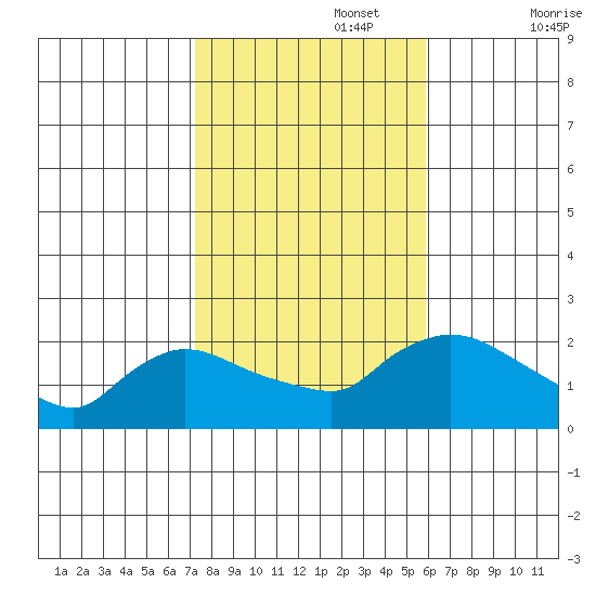 Middletown tide chart for Wednesday, October 27, 2021