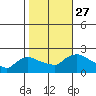 Middletown tide chart for Wednesday, October 27, 2021