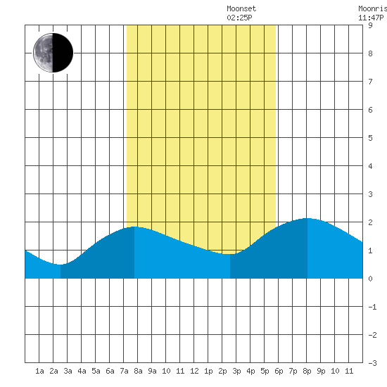 Middletown tide chart for Thursday, October 28, 2021