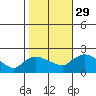 Middletown tide chart for Friday, October 29, 2021