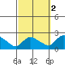 Middletown tide chart for Saturday, October 2, 2021