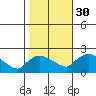 Middletown tide chart for Saturday, October 30, 2021