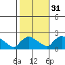 Middletown tide chart for Sunday, October 31, 2021
