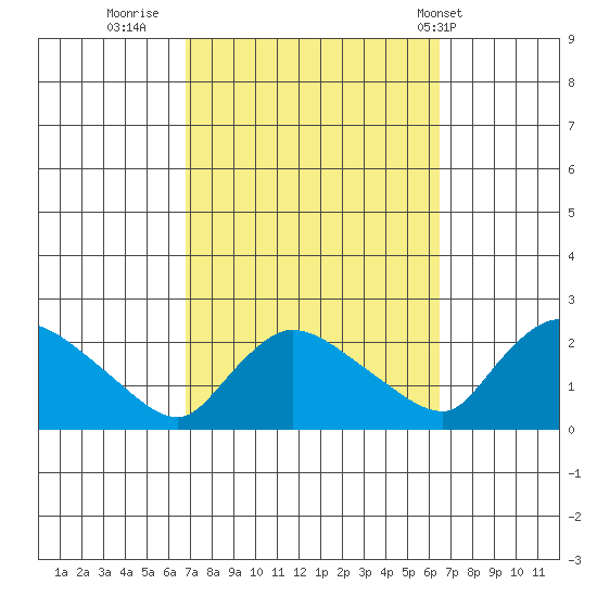 Middletown tide chart for Sunday, October 3, 2021