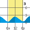Middletown tide chart for Sunday, October 3, 2021