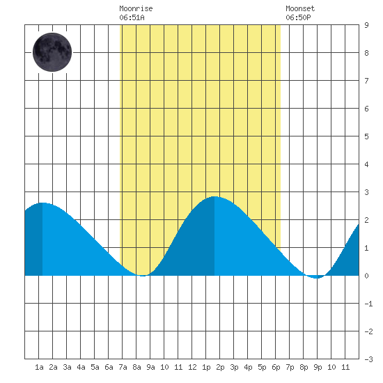 Middletown tide chart for Wednesday, October 6, 2021