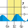 Middletown tide chart for Thursday, October 7, 2021