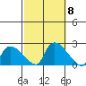 Middletown tide chart for Friday, October 8, 2021