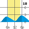 Middletown tide chart for Wednesday, November 10, 2021