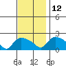 Middletown tide chart for Friday, November 12, 2021