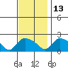 Middletown tide chart for Saturday, November 13, 2021