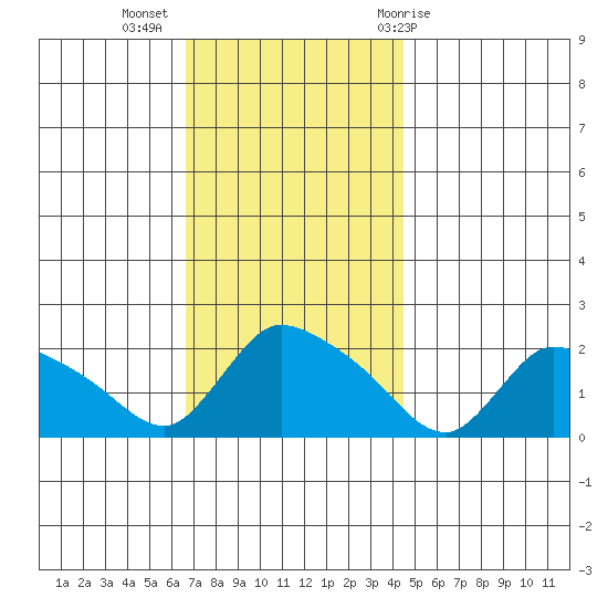 Middletown tide chart for Tuesday, November 16, 2021