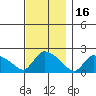 Middletown tide chart for Tuesday, November 16, 2021