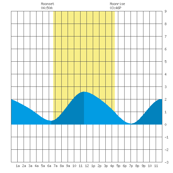 Middletown tide chart for Wednesday, November 17, 2021
