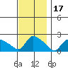 Middletown tide chart for Wednesday, November 17, 2021