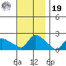 Middletown tide chart for Friday, November 19, 2021