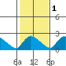 Middletown tide chart for Monday, November 1, 2021