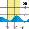Middletown tide chart for Saturday, November 20, 2021