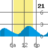 Middletown tide chart for Sunday, November 21, 2021