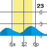 Middletown tide chart for Tuesday, November 23, 2021
