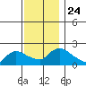 Middletown tide chart for Wednesday, November 24, 2021